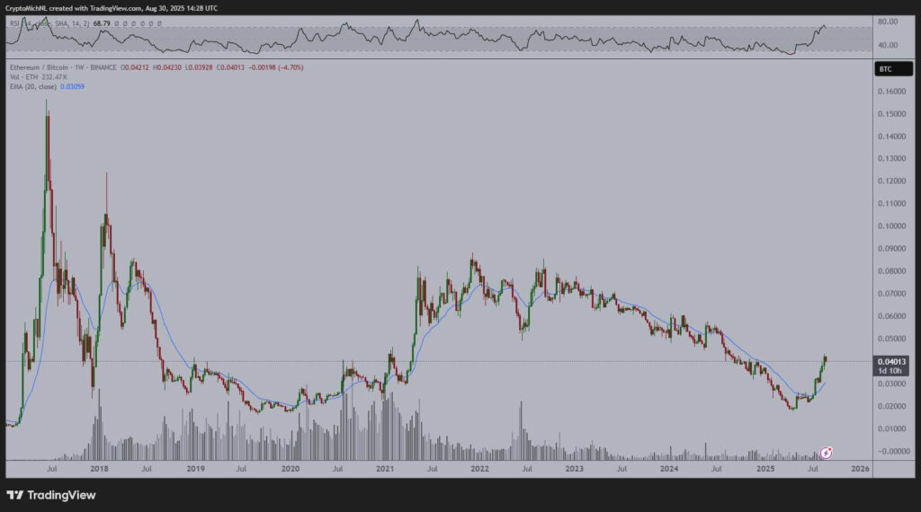 Ethereum May Be Rebounding Against Bitcoin as Analyst Suggests Altcoins Could Enter New Cycle 1 Gzm0 M XEAA6owL 1