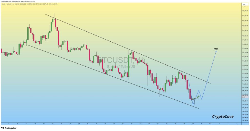Bitcoin May Test $110K–$112K After Rebound From $107,500, Breakout Could Target $116,000 1 GznIlghbUAAuGzf 1