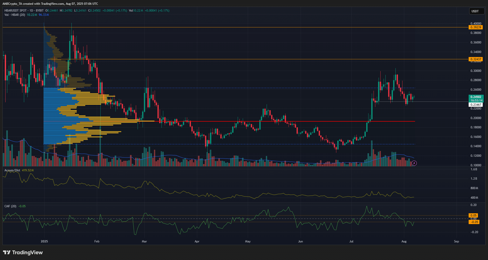 HBAR 1-day Chart