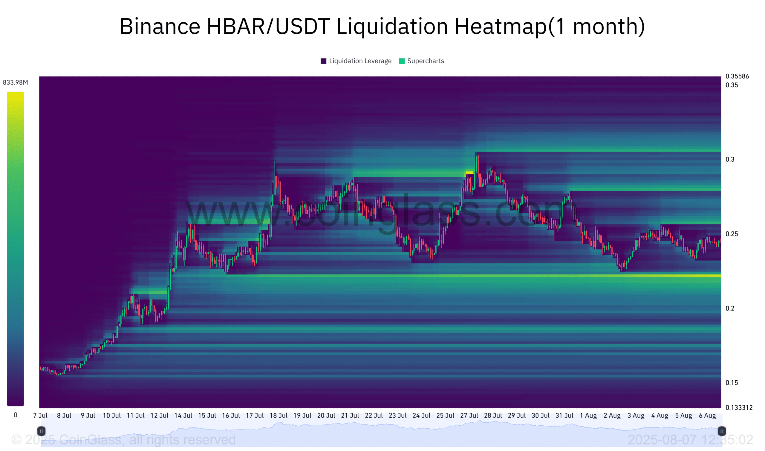 HBAR Liquidation Heatmap