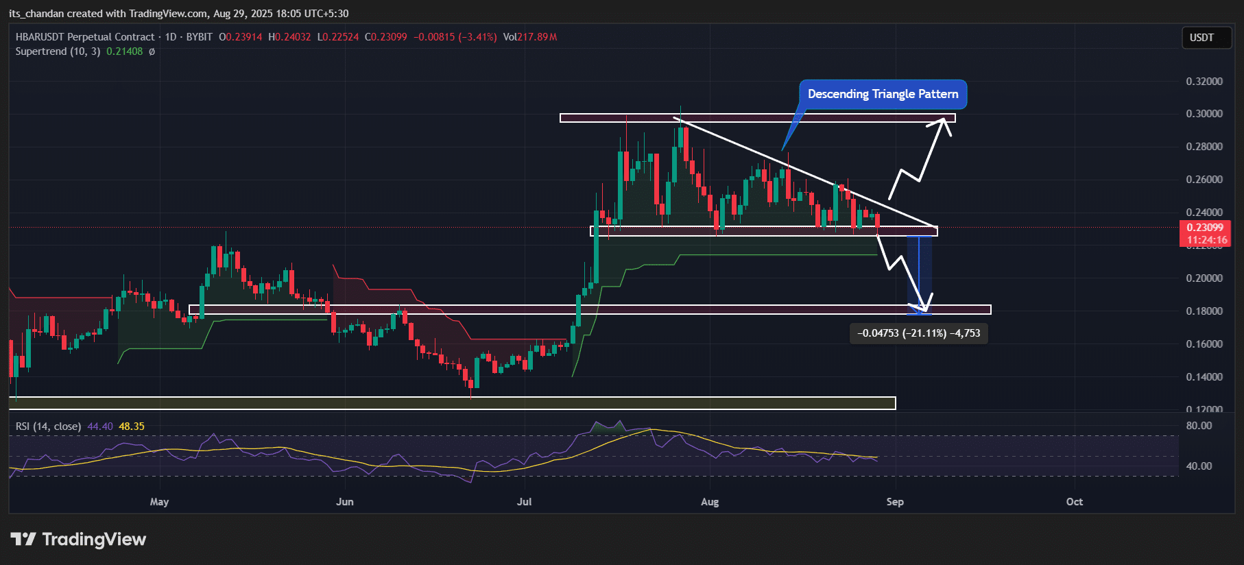 Hedera (HBAR) price action