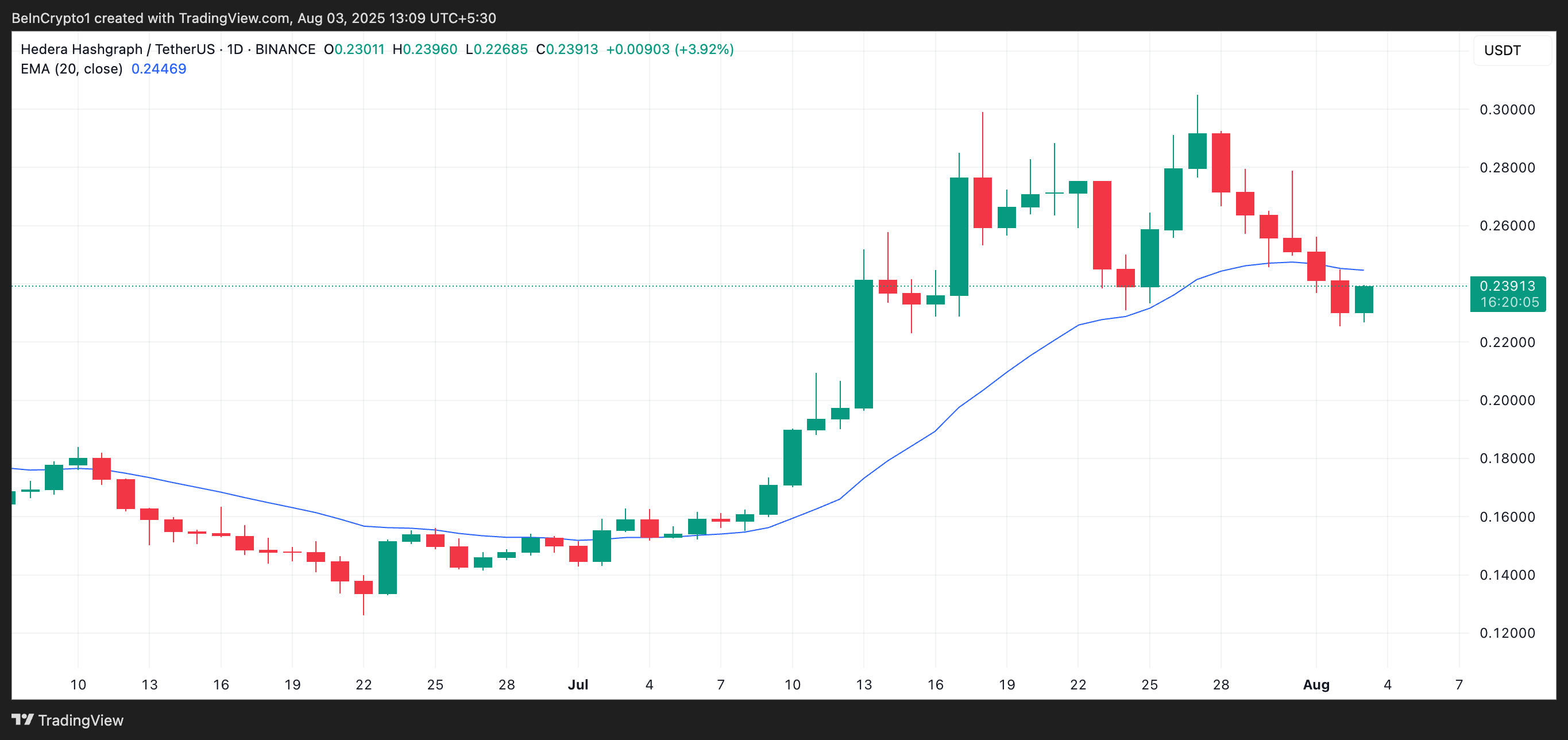 HBAR Faces Potential Further Decline Below 20-Day EMA Amid Bearish Momentum Signals 1 HBAR 20-Day EMA.