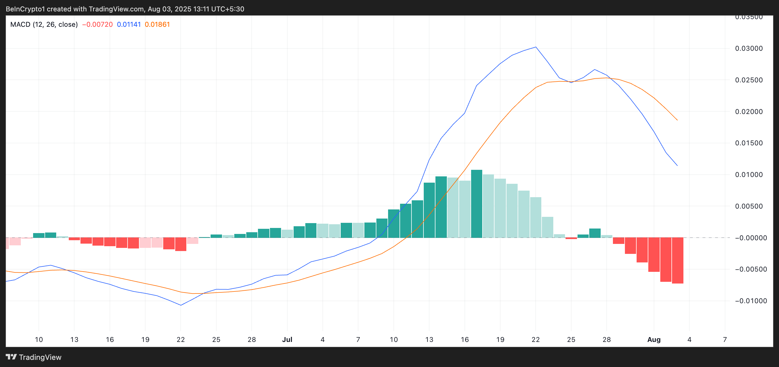 HBAR Faces Potential Further Decline Below 20-Day EMA Amid Bearish Momentum Signals 2 HBAR MACD.