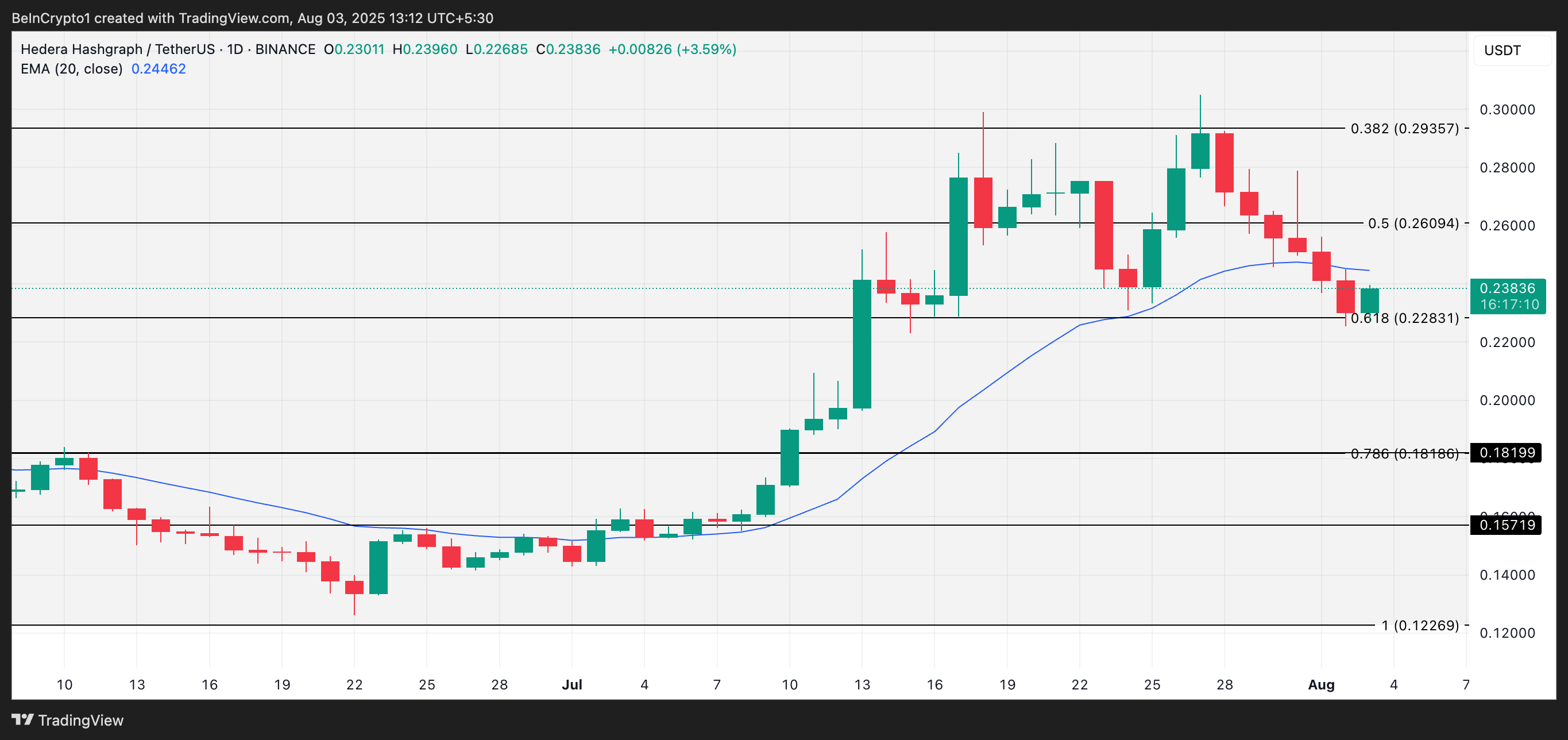 HBAR Faces Potential Further Decline Below 20-Day EMA Amid Bearish Momentum Signals 3 HBAR Price Analysis.