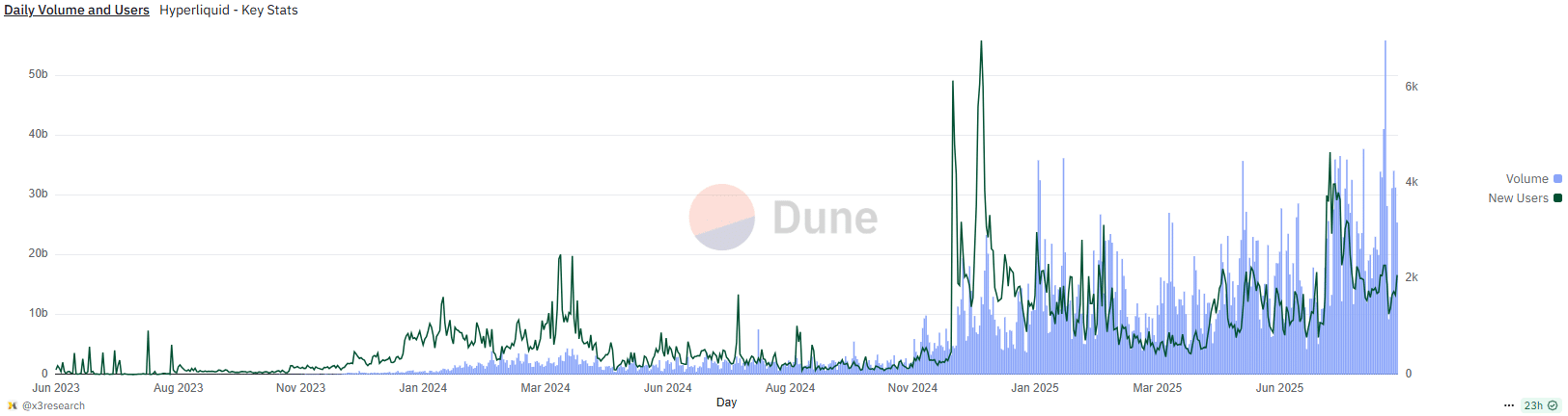 Hyperliquid Daily Volume and Users