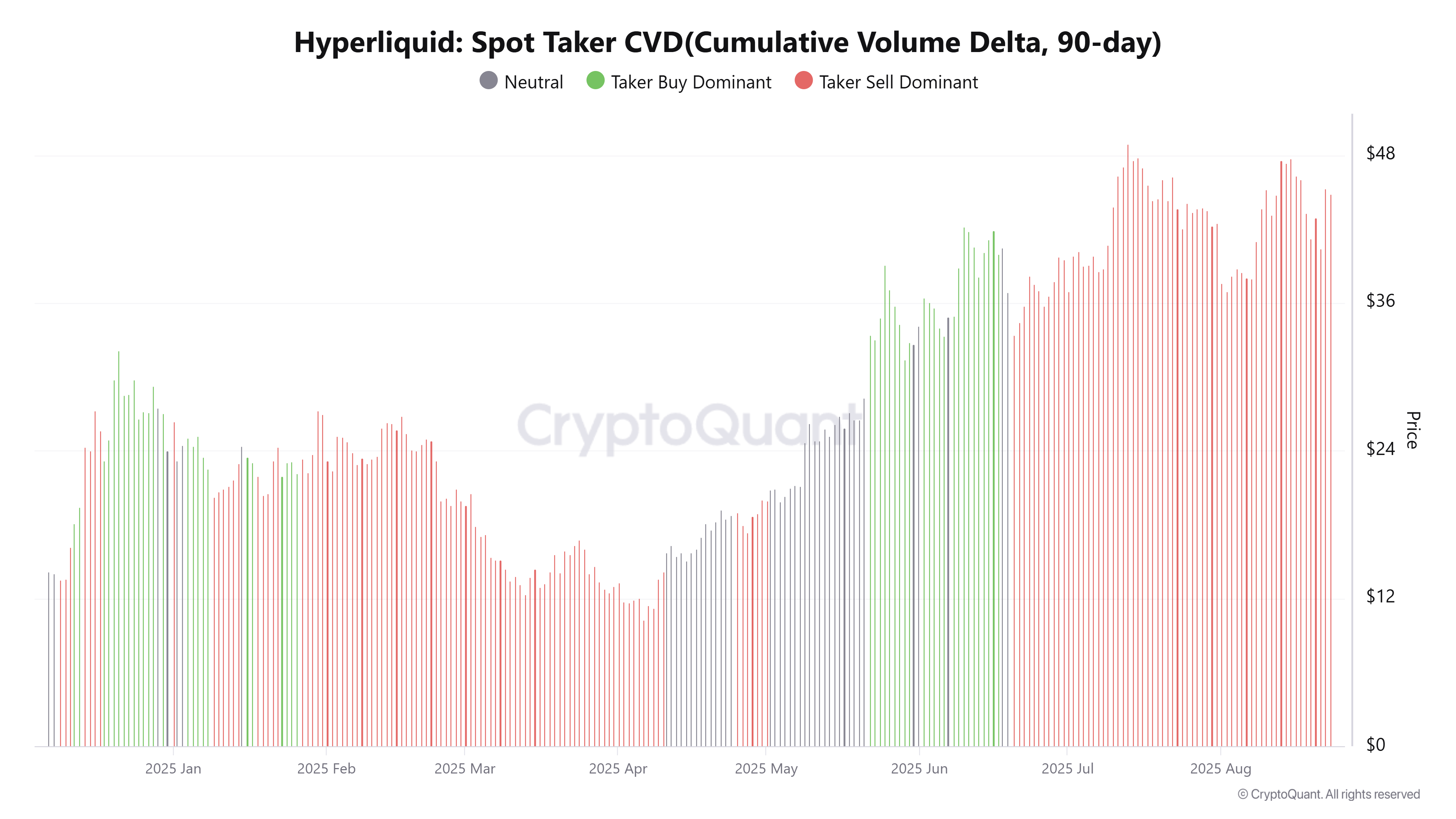 Hyperliquid Spot Taker CVD