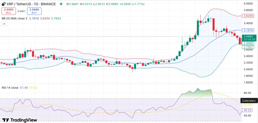 XRP Temmuzdaki Ralliden Sonra Soğuma ve MVRV Ölüm Kesişimi ile Hacim Düşüşü 1 XRP Temmuz Zirvesinden Sonra Soğuyor — MVRV Ölüm Kesişimi Daha Fazla Düşüşün İşareti mi? - 1