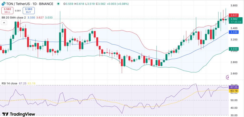 Toncoin Shows Potential Strength Amid Rising On-Chain Activity and Technical Support 1 Toncoin extends rally above $3.50 as strong on-chain demand signals further upside - 1