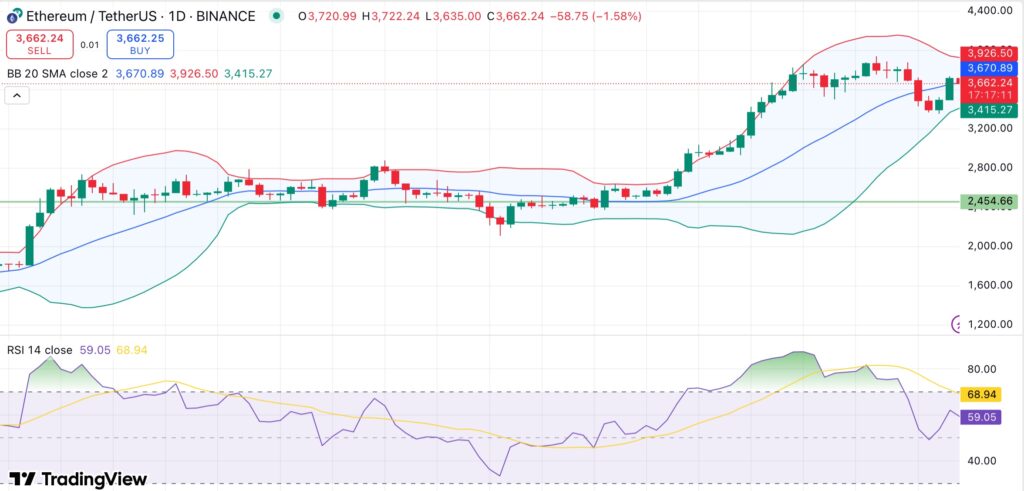 Ethereum Open Interest on Binance Hits Record Amid Neutral Funding and Mixed Technical Signals 1 Ethereum holds above key support as Binance open interest hits record high — will ETH rally intensify? - 1