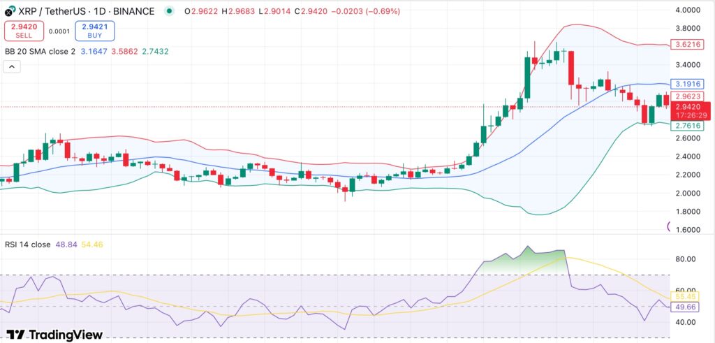 XRP Faces Potential Correction as Analysts Warn of Sell Signals and Whale Activity 1 XRP daily chart. Credit: crypto.news