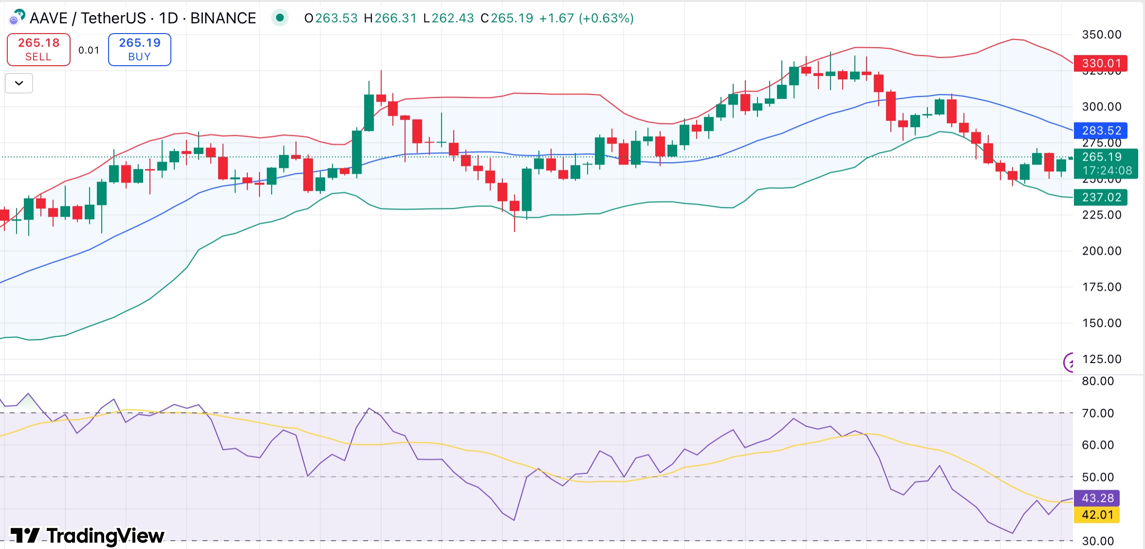 Aave Shows Stability Near $265 as Net Deposits Exceed $60 Billion: Is a Breakout Possible? 1 Aave holds steady near $265 as net deposits cross $60B. Is a breakout next?