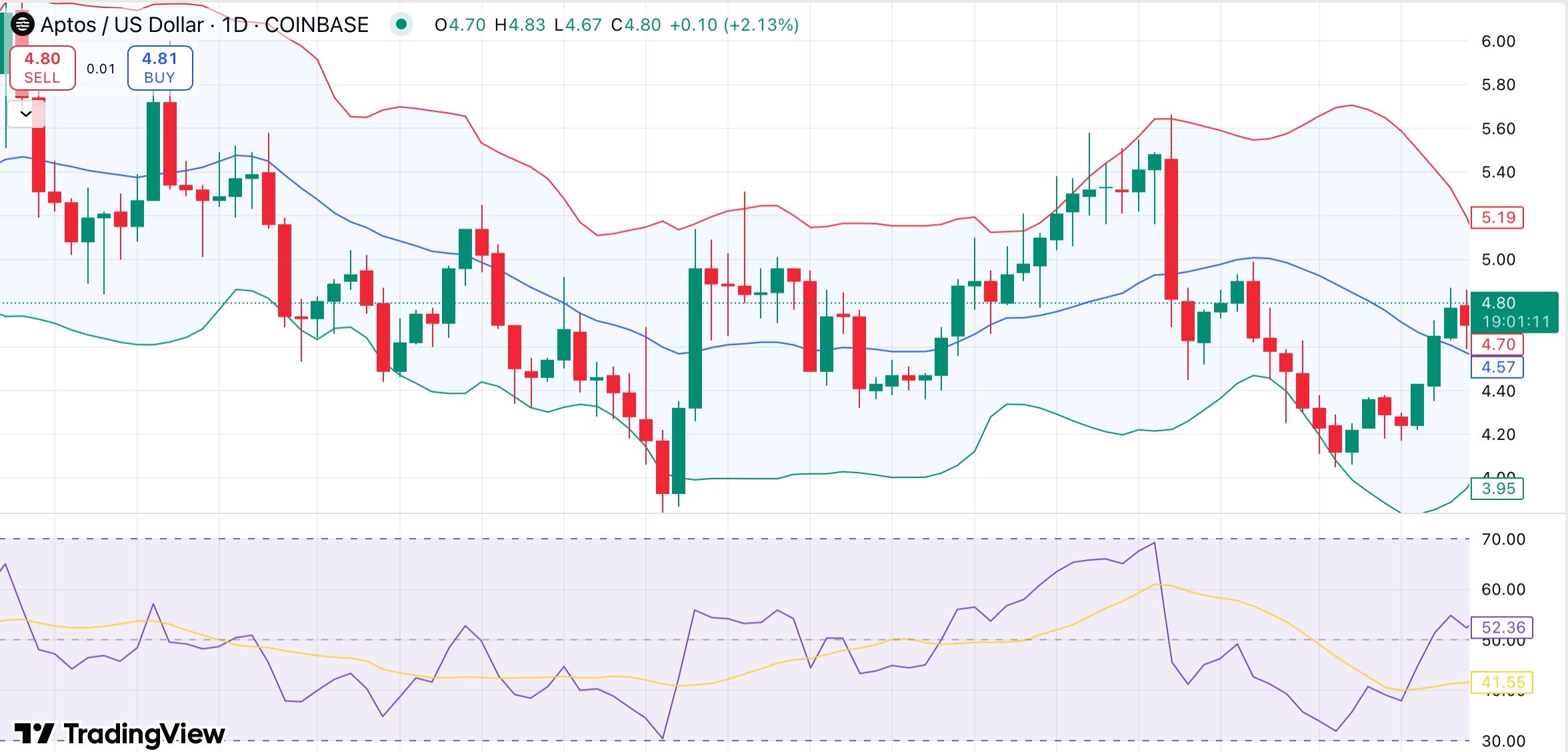 Aptos Trading at $4.80: Could $54M Unlock Impact Short-Term Price Trends? 1 Aptos holds near $4.80 amid mixed market signals — Will $54M unlock break momentum? - 1