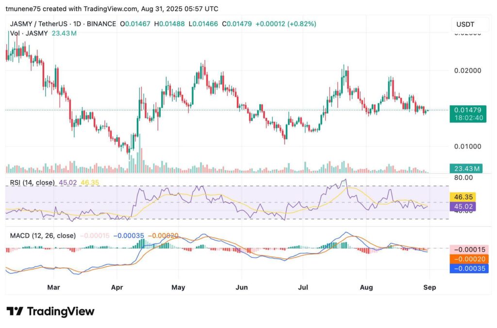 JasmyCoin $0.014 civarında konsolide oluyor; Analistler $0.020 üzeri kırılma veya düşüş riski öngörüyor 1 JASMYUSDT 2025 08 31 08 57 16 1