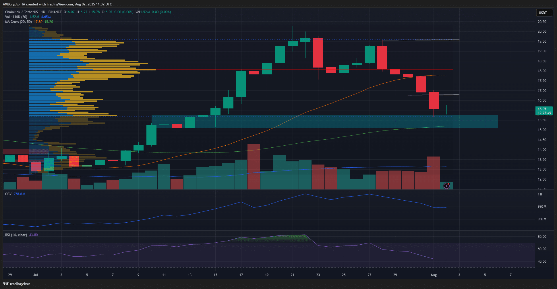 LINK 1-day Chart