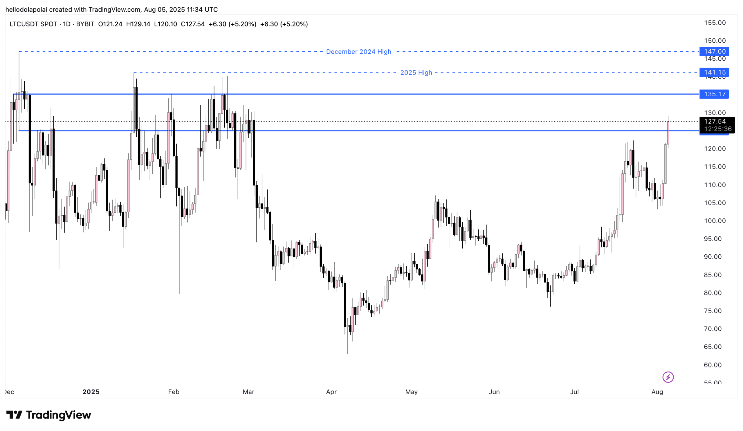 Litecoin price action