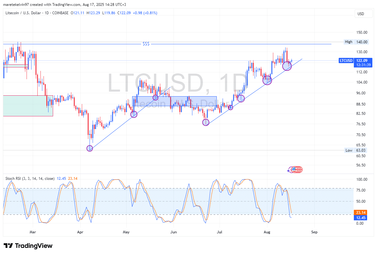 Litecoin Price Chart