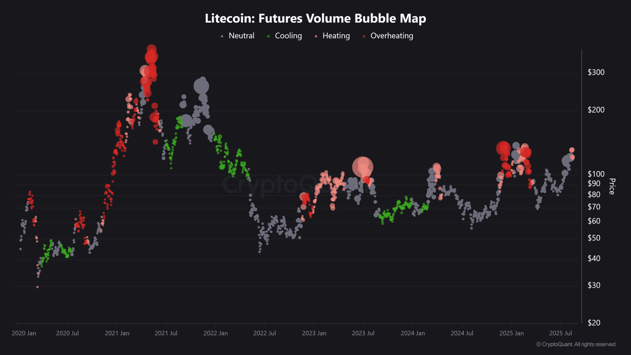 Litecoin Futures Volume Bubble Map