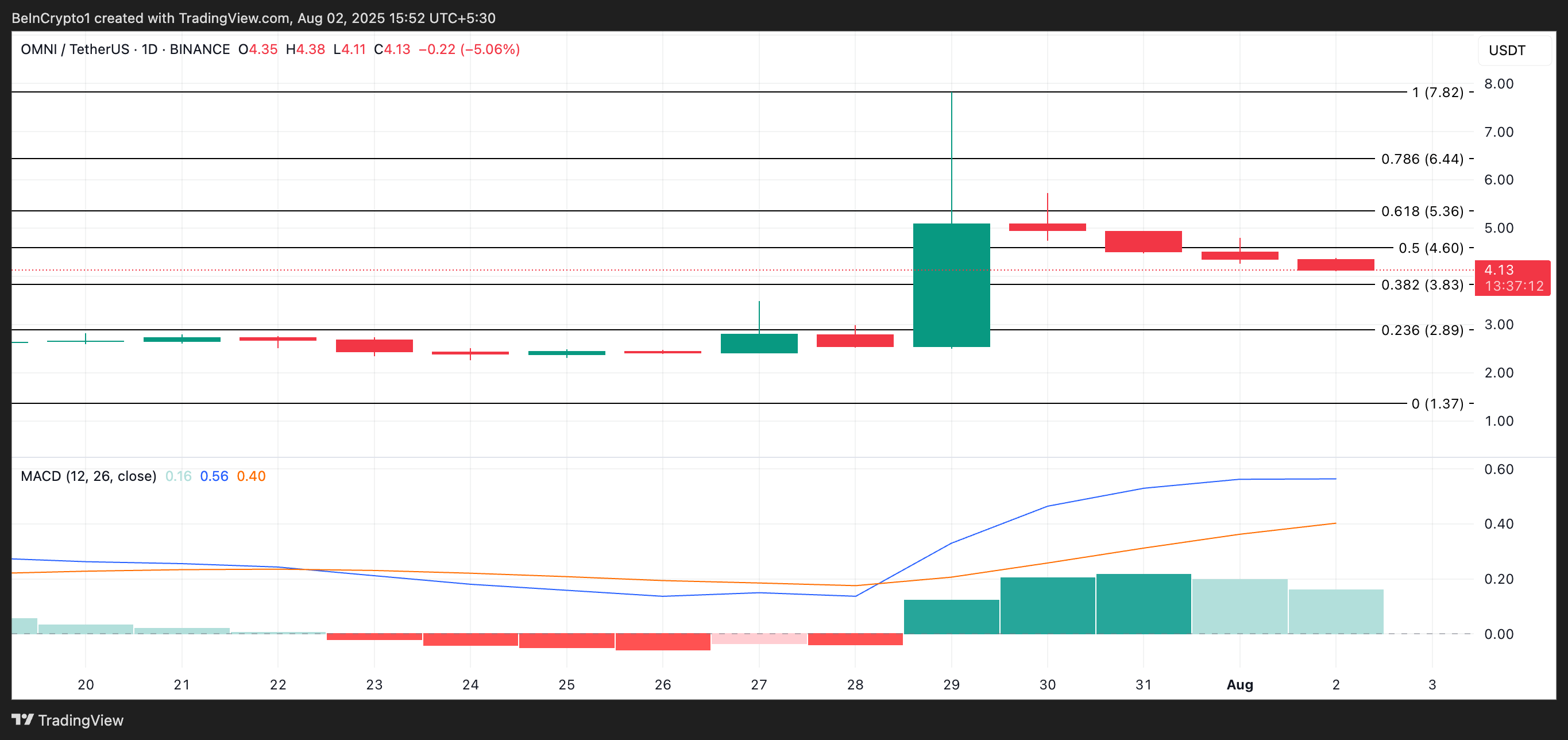 Omni Network (OMNI) Shows Potential for Price Break Above $4.60 Amid Market Uncertainty 1 OMNI Price Analysis.