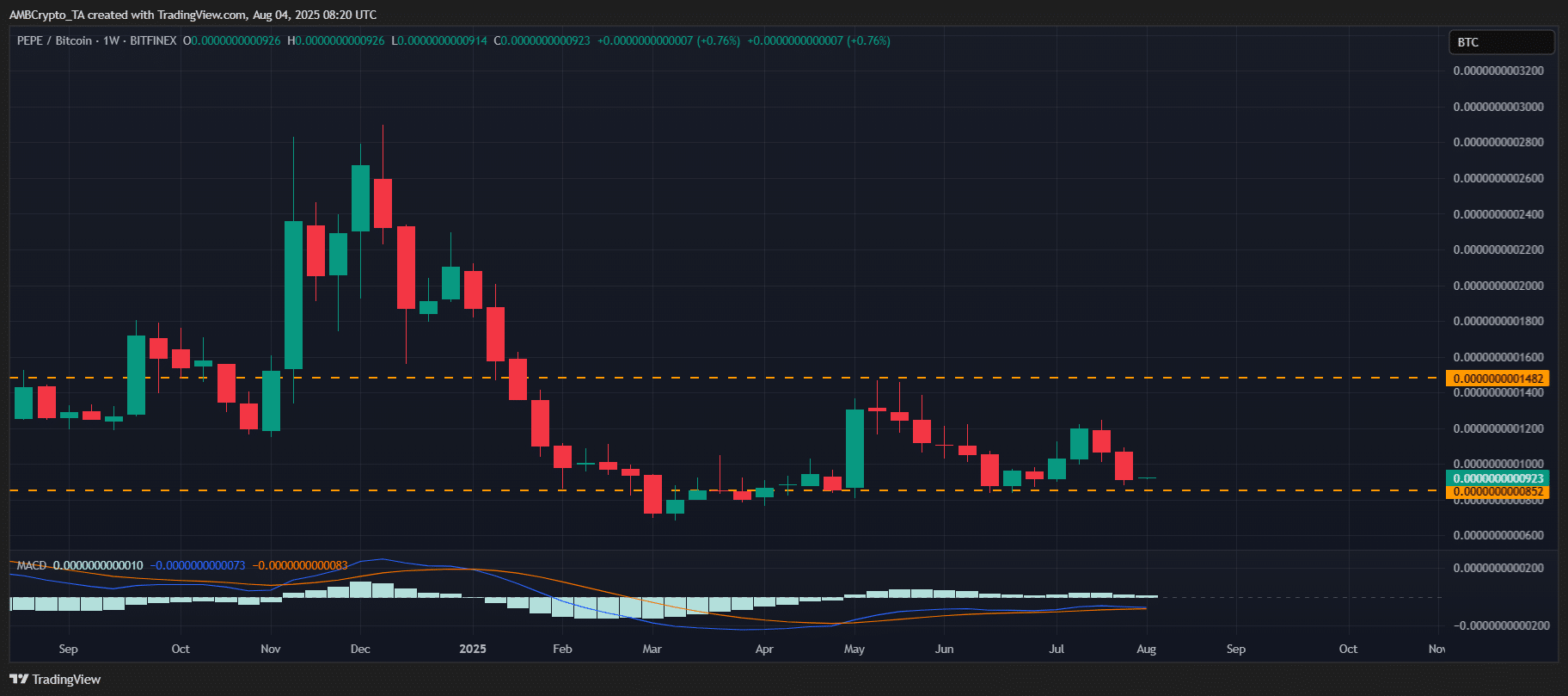 PEPE/BTC