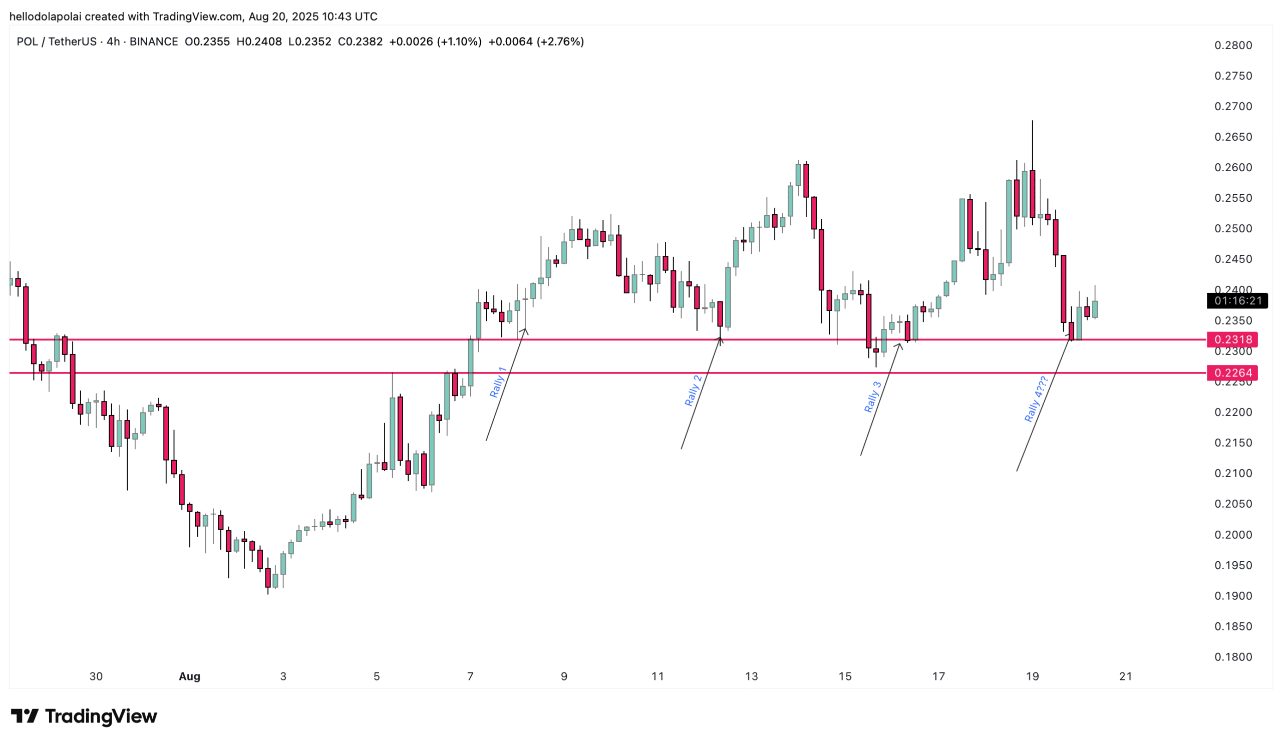 POL price chart.