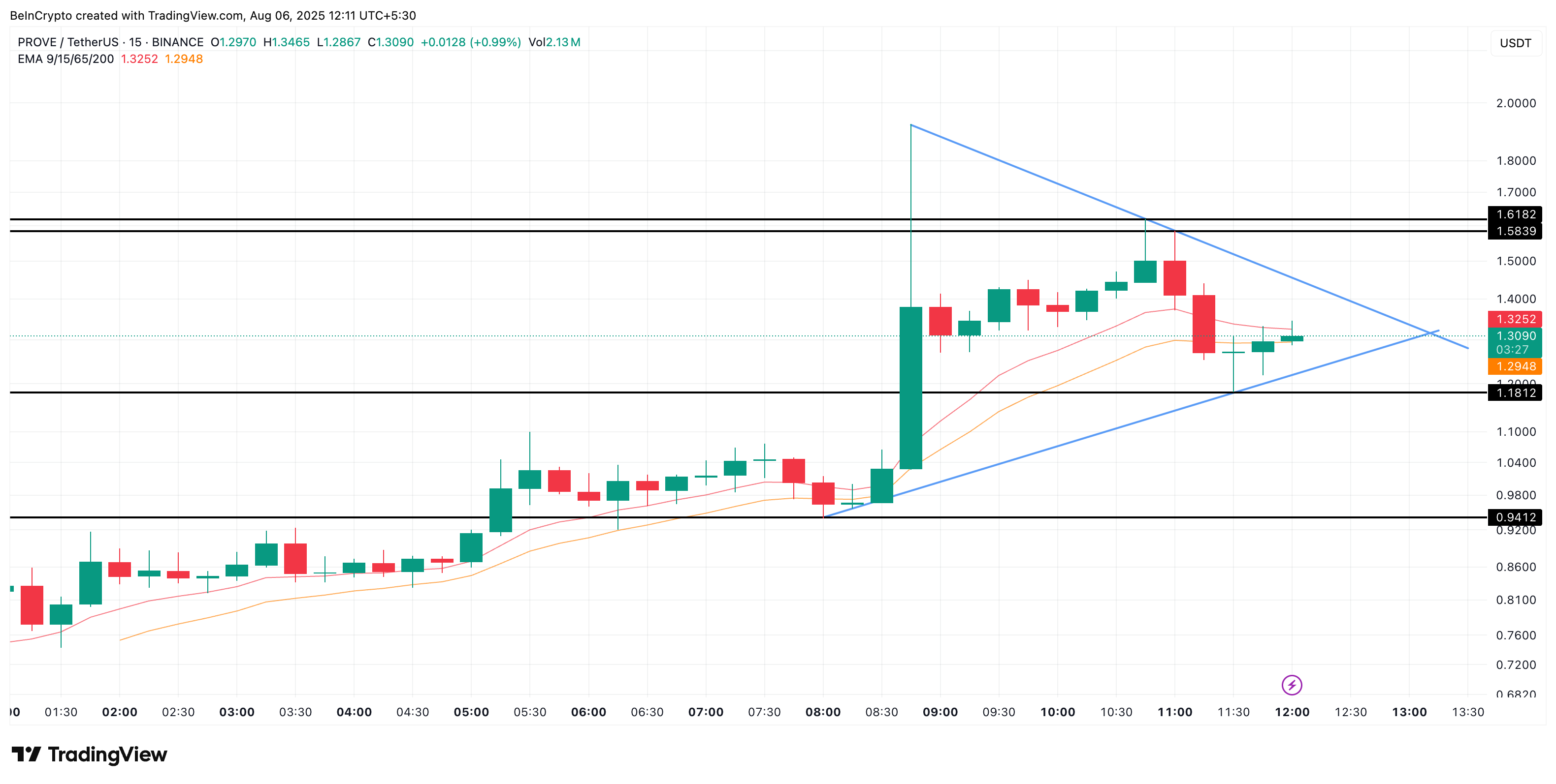 Succinct PROVE Token Fiyat Hareketleri (15 dakikalık) Succinct (PROVE) fiyat hareketleri (15 dakikalık zaman dilimi)