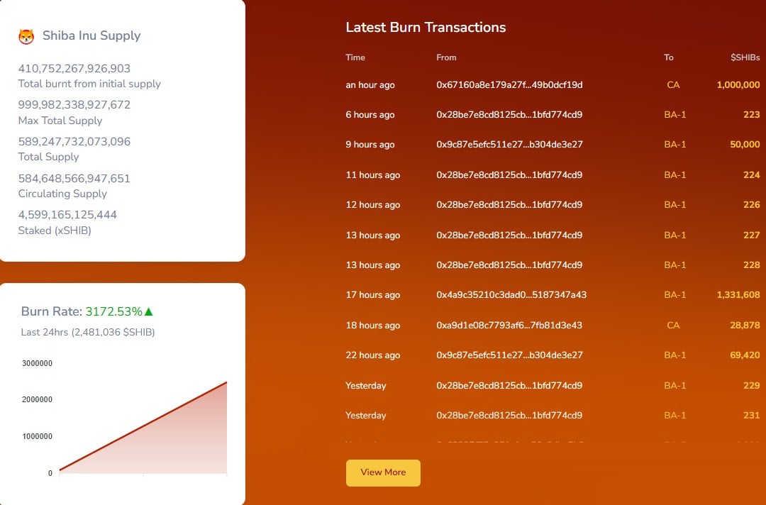 SHIB Burn Metric Rises 3,172% as Team Suggests Patience Could Yield Gains Amid Crypto Downturn 1 Article image