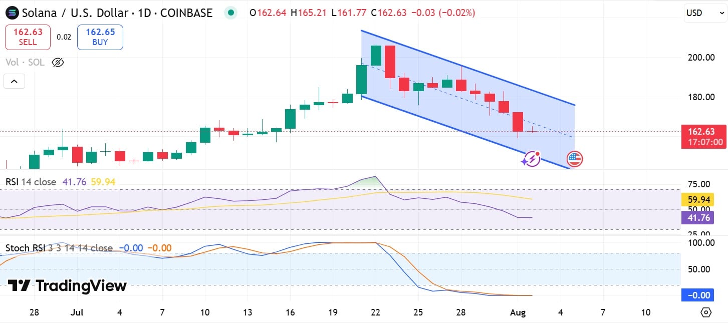 Solana Stoch & RSI