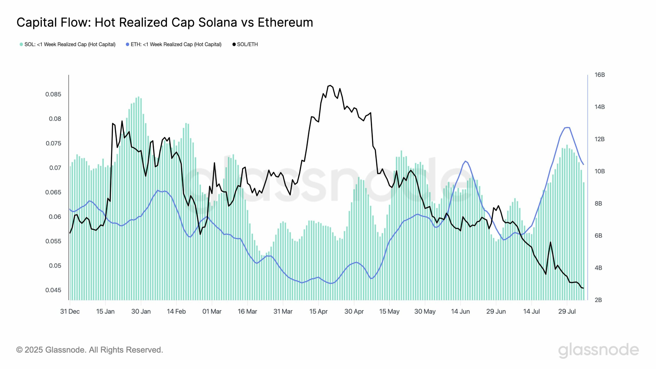 Tokenized stocks SOL vs ETH