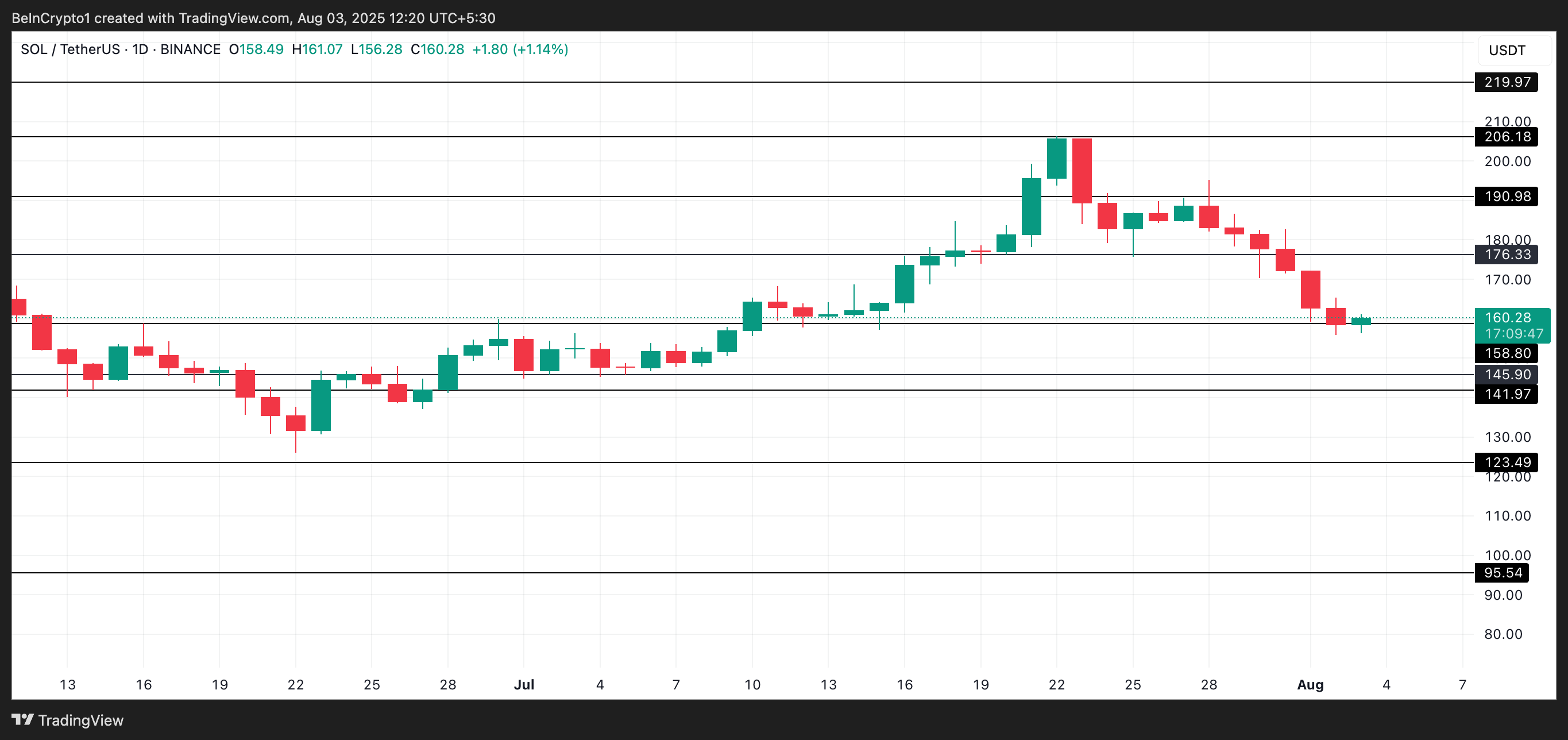 Solana Fiyat Düşüşü ve Destek Testi Sürecinde Uzun Vadeli Yatırımcı Artışı 4 SOL Price Analysis
