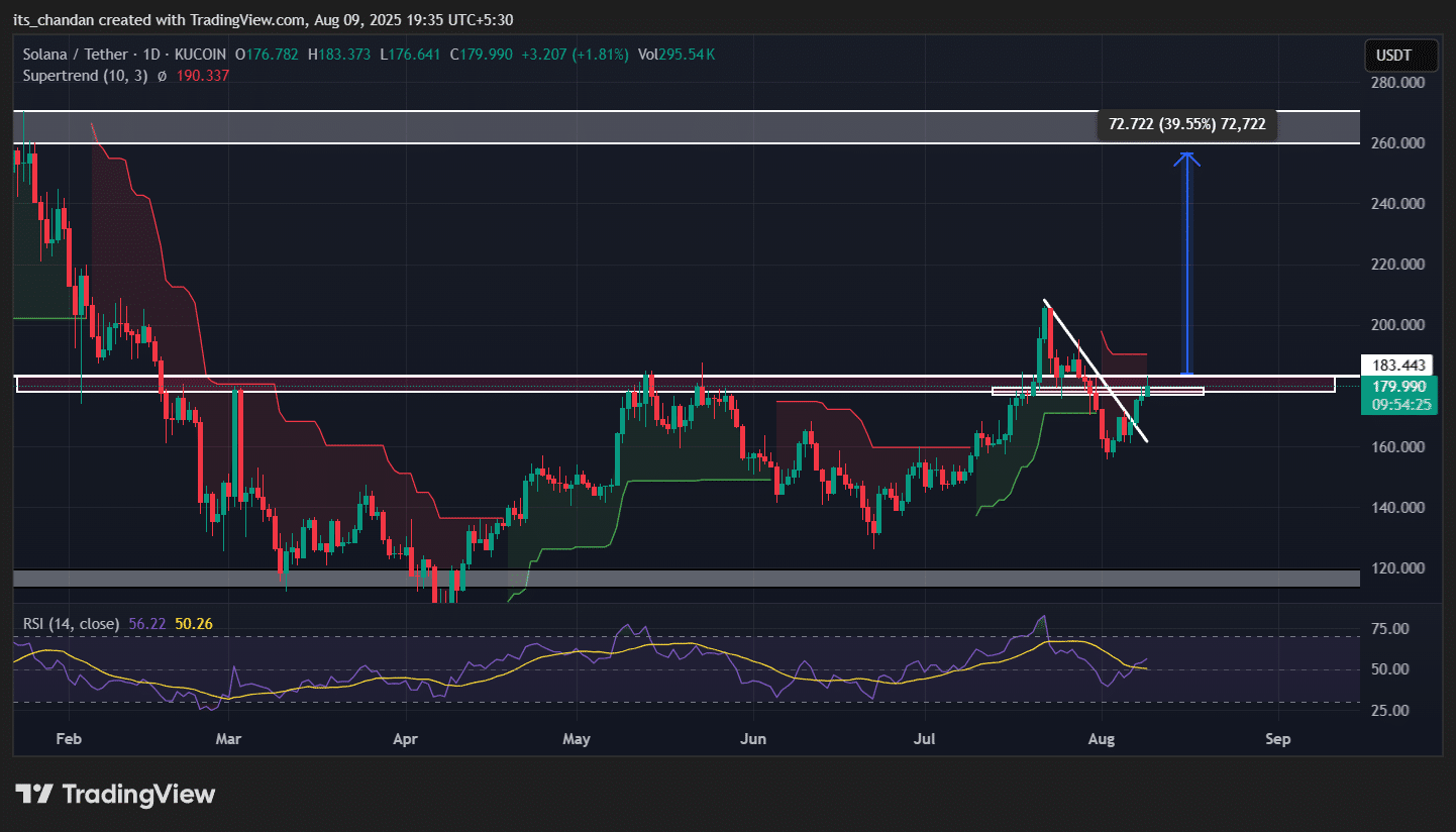 Solana (SOL) technical analysis