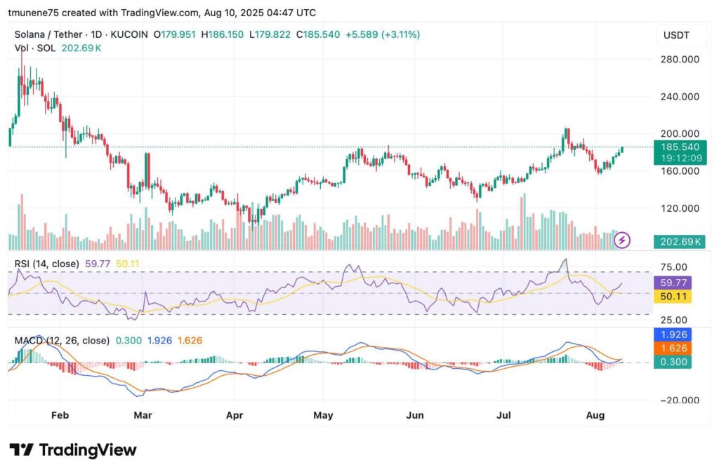 Solana's Breakout from Cup and Handle Pattern Suggests Potential Resistance Tests Near $200 2 SOL/USDT 1-day price chart
