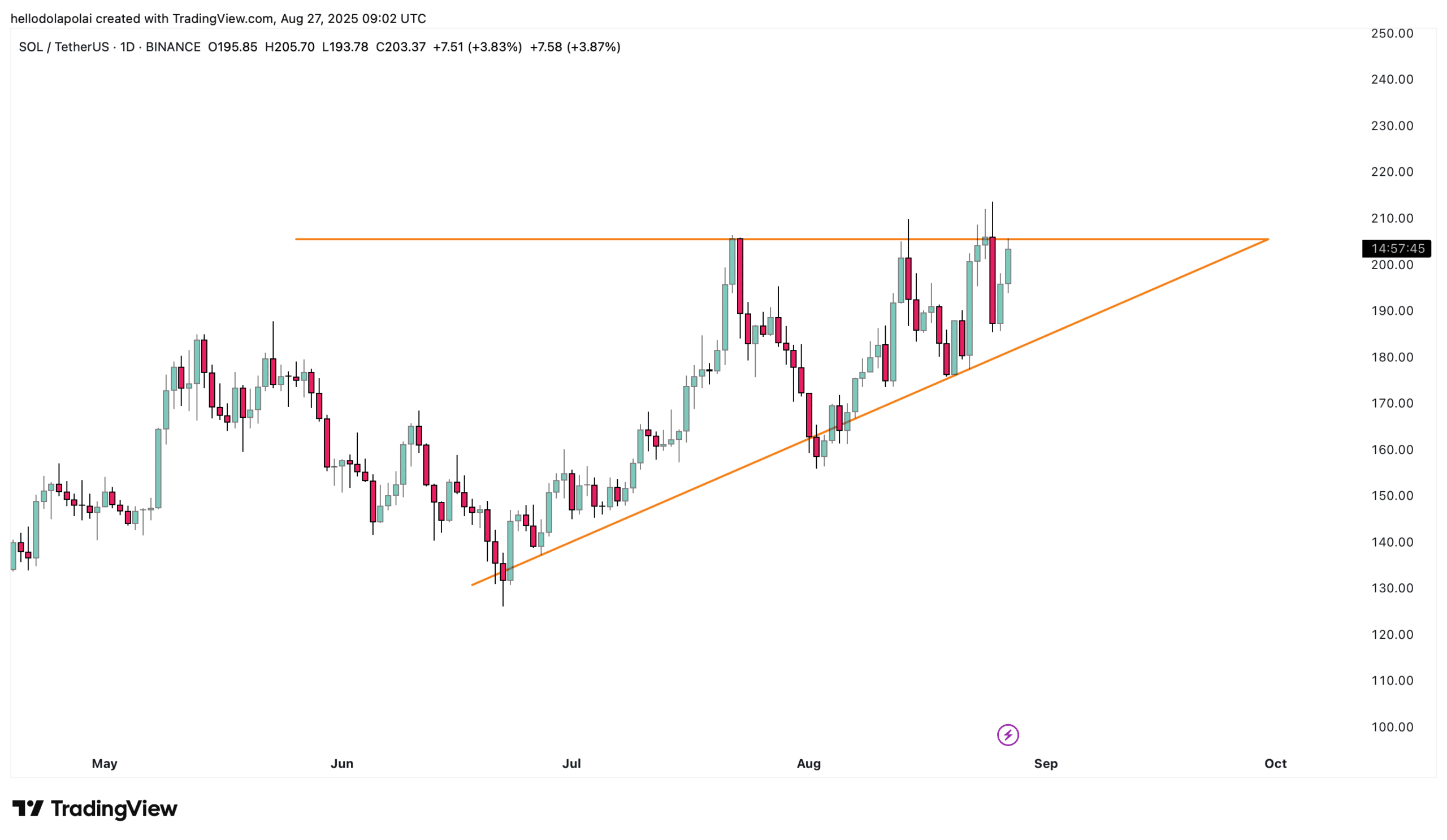 SOL price chart.
