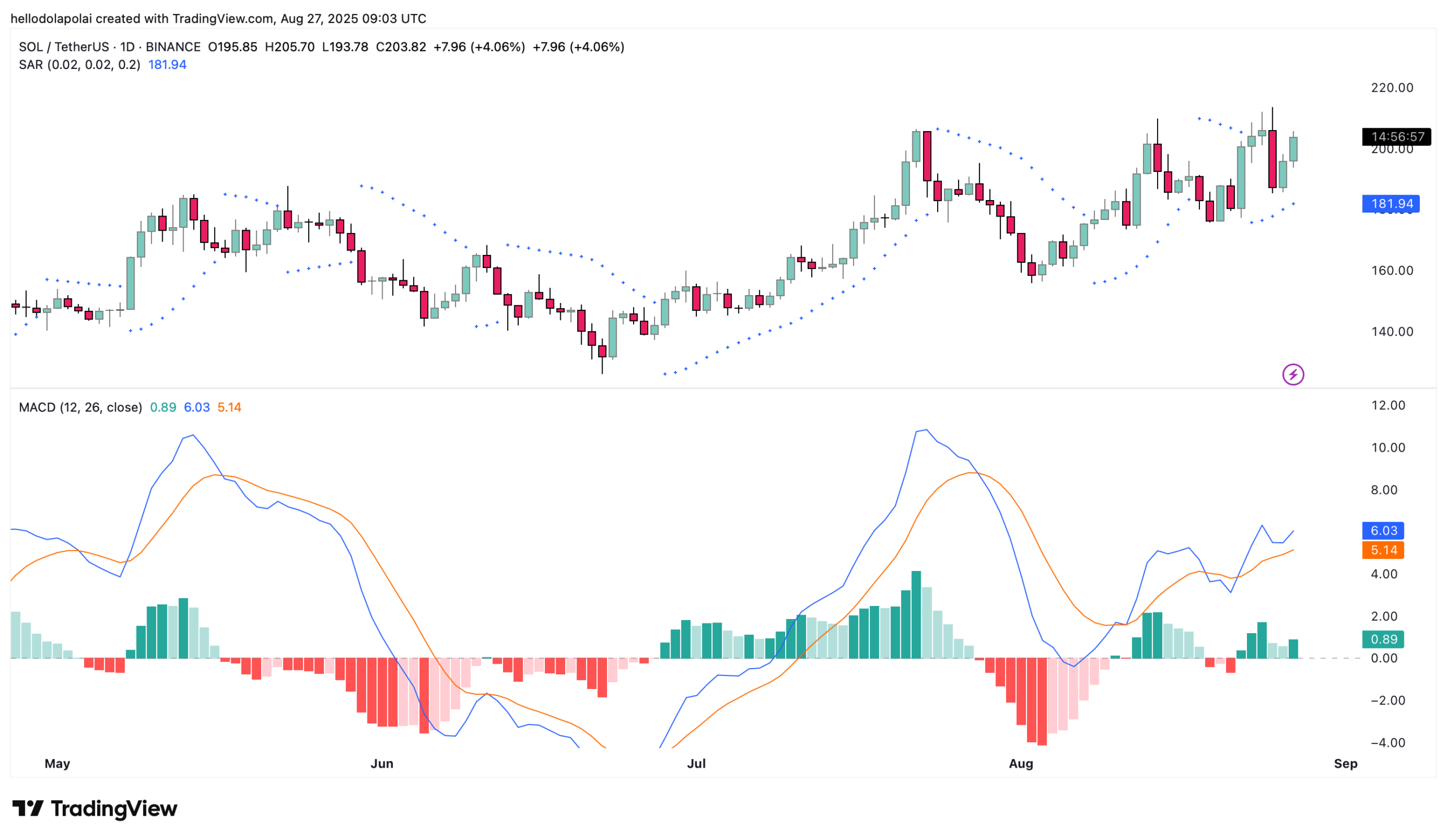 SOL technical indicator chart.