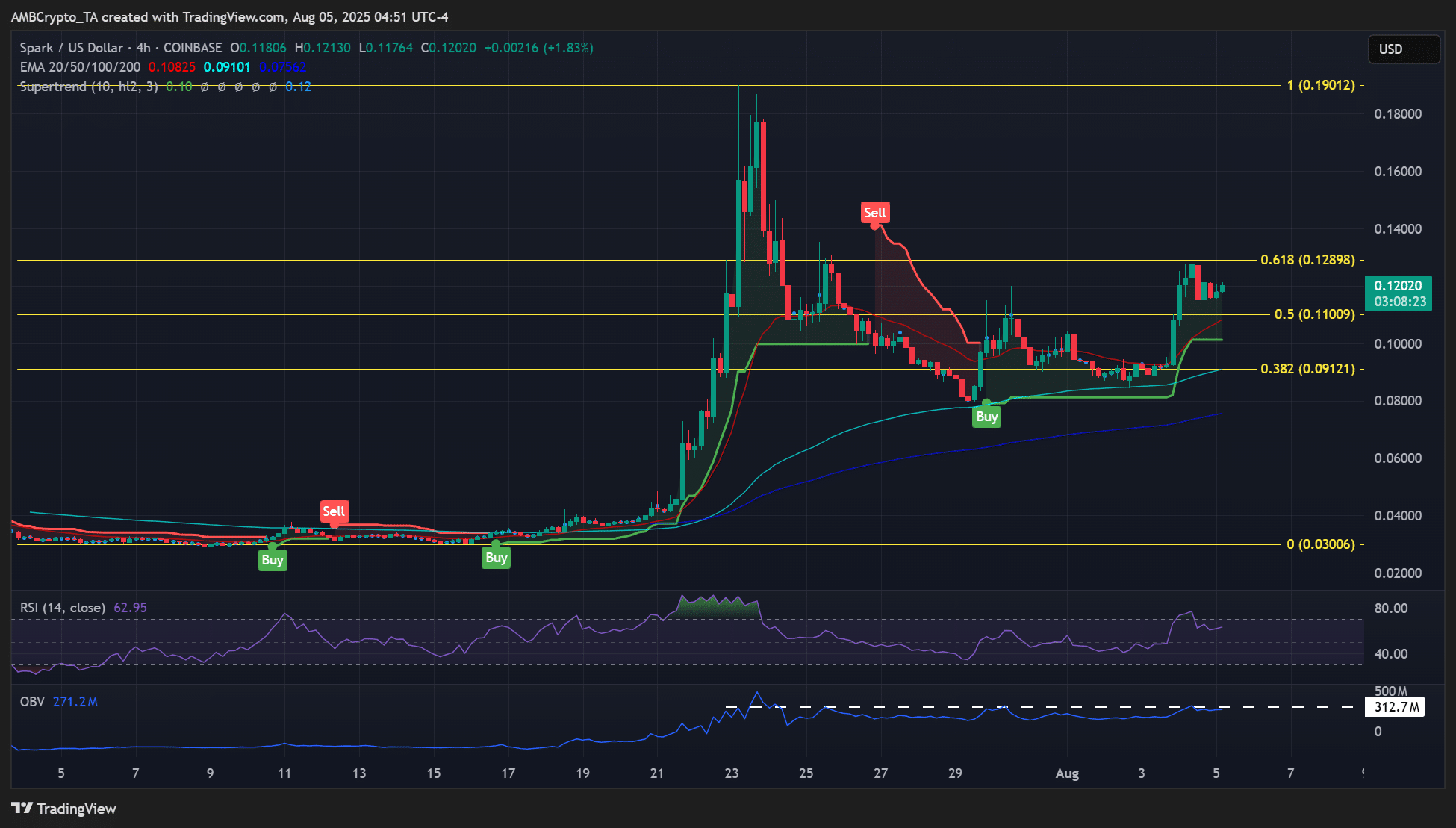 Spk crypto