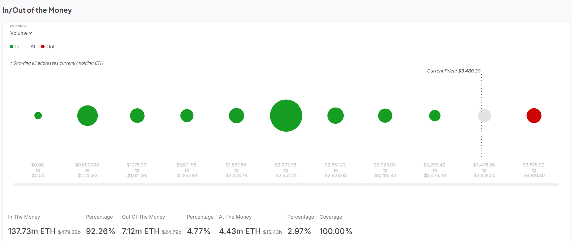 Ethereum holder profitability chart