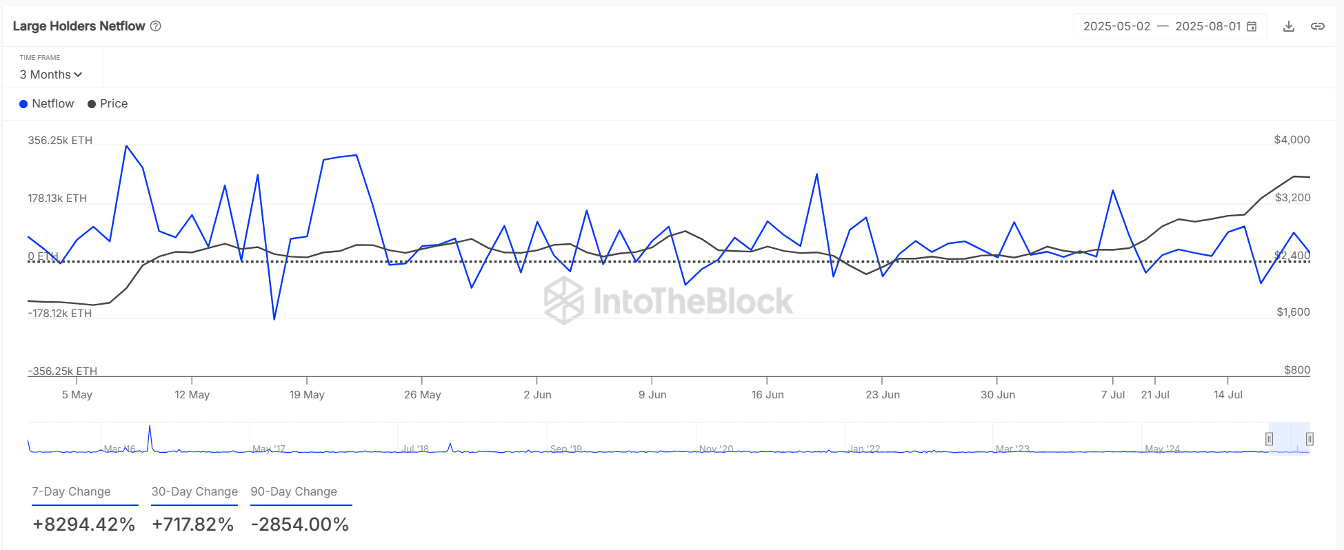 Ethereum whale netflow volatility chart