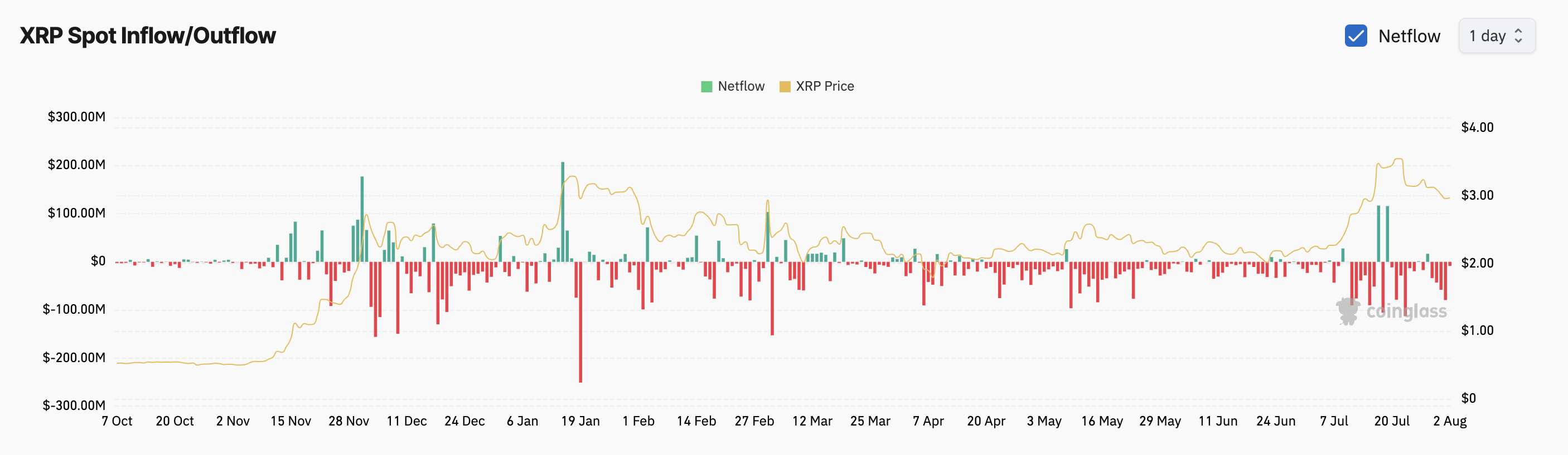 XRP Faces Potential Decline Toward $2.50 Amid Weak Investor Confidence, Breakout Above $3 Remains Possible 2 XRP Spot Netflow.