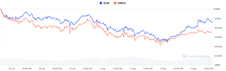 ondo xlm