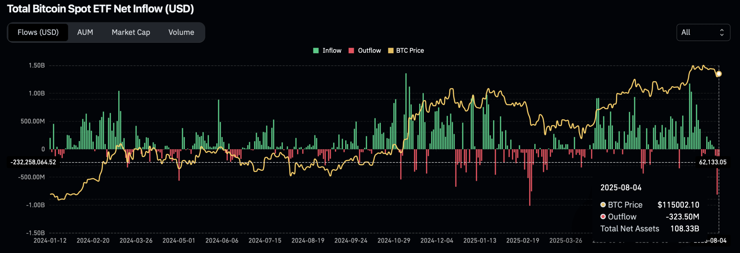 Bitcoin Spot ETF chart