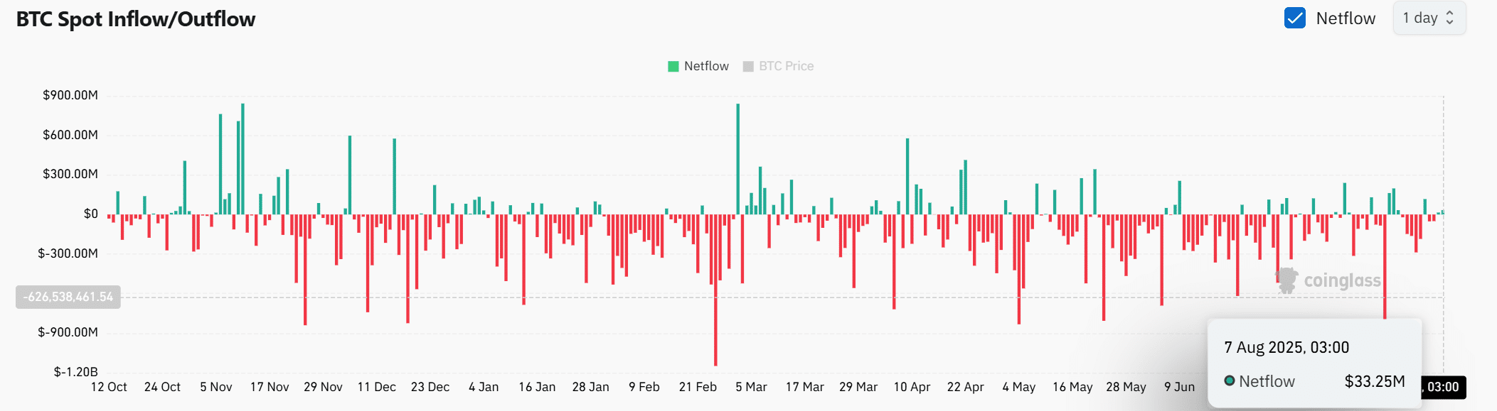 Bitcoin Netflow