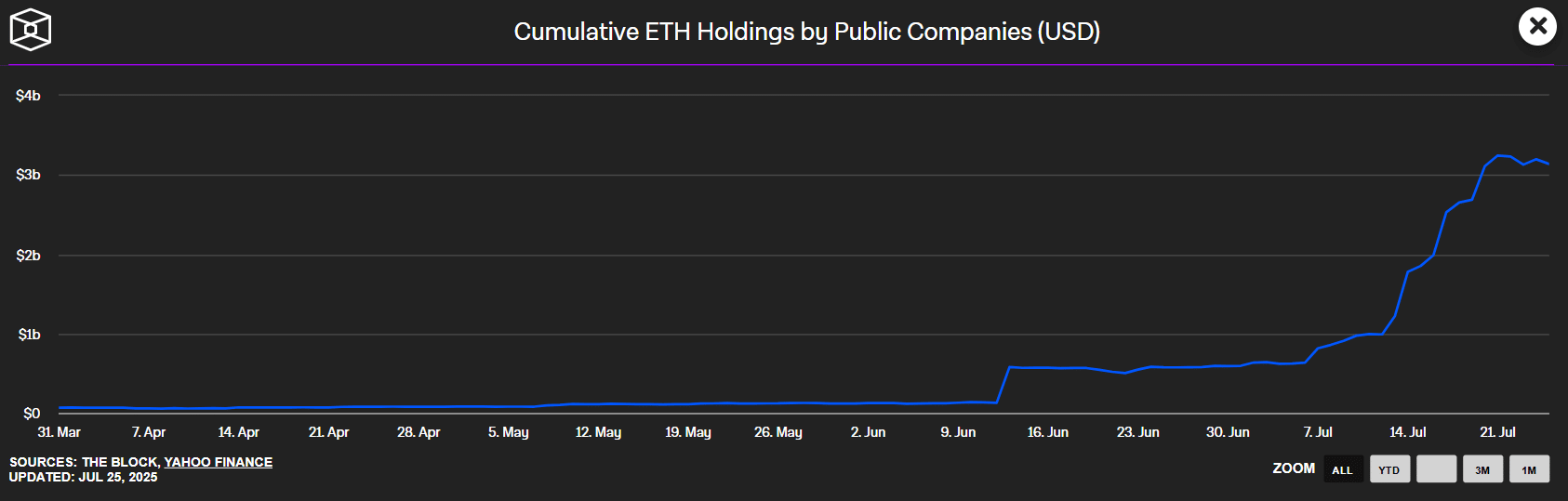 ETH holdings