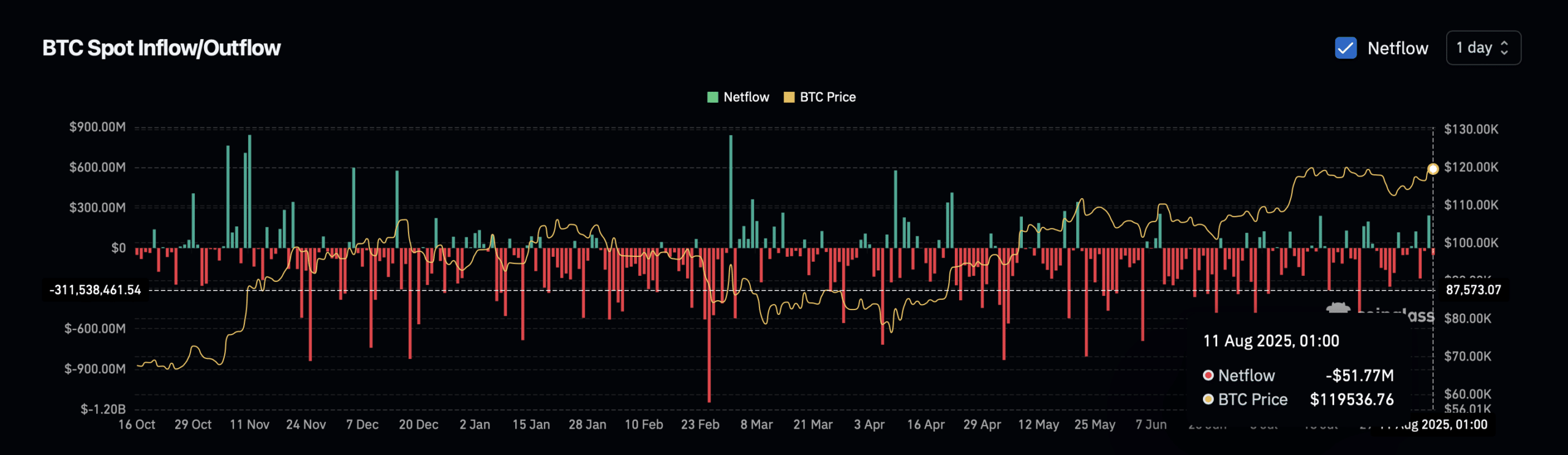 ビットコイン スポット取引所ネットフロー チャート