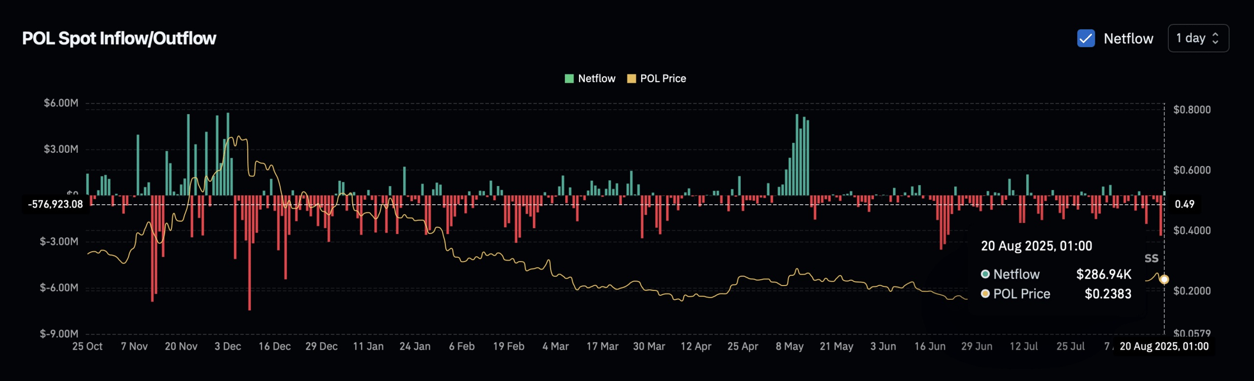 POL Spot Netflow chart.