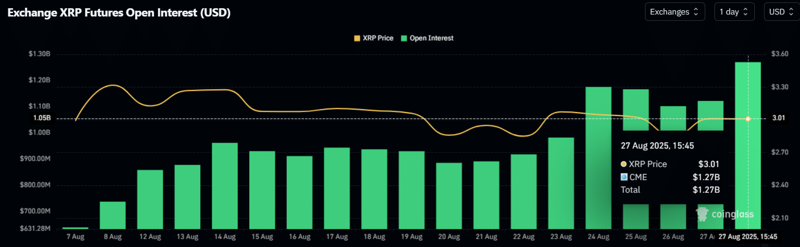 XRP CME OI