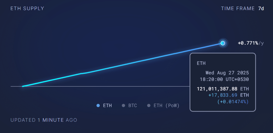 ETH supply