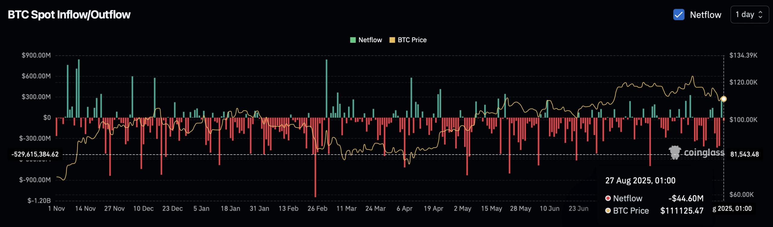 Bitcoin spot exchange netflow.