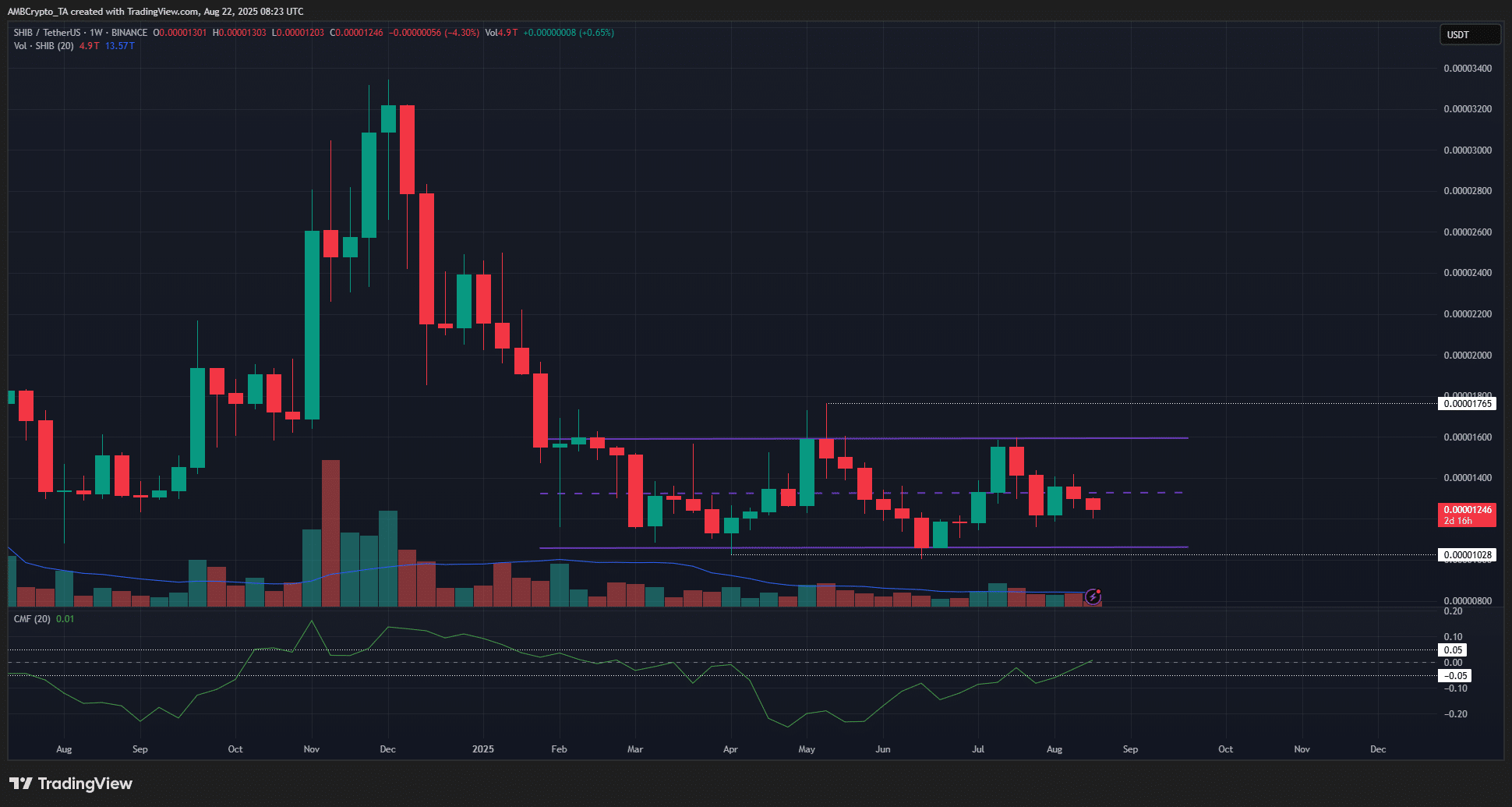 Shiba Inu 1-week Chart