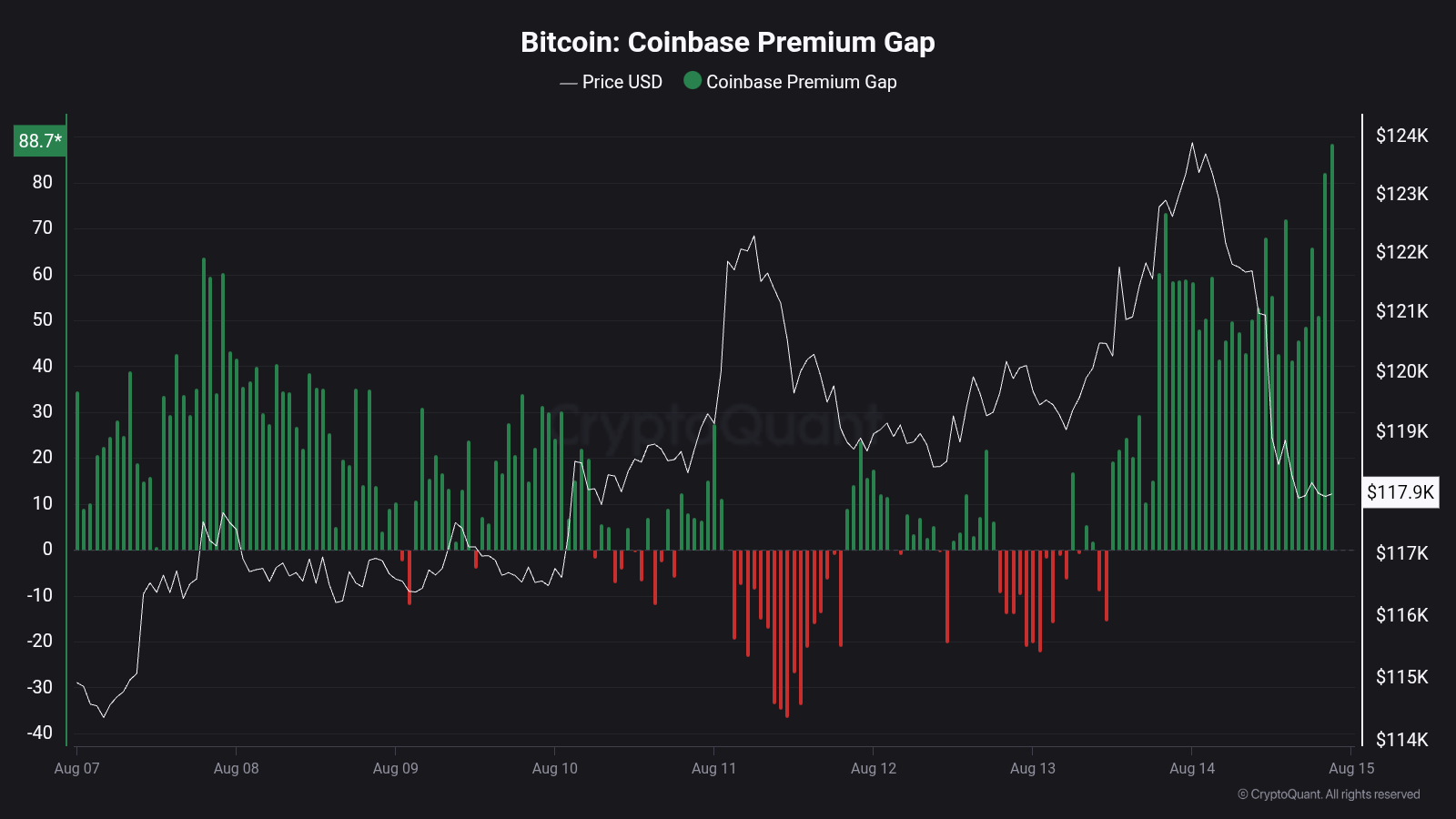 Coinbase Premium Gap Chart