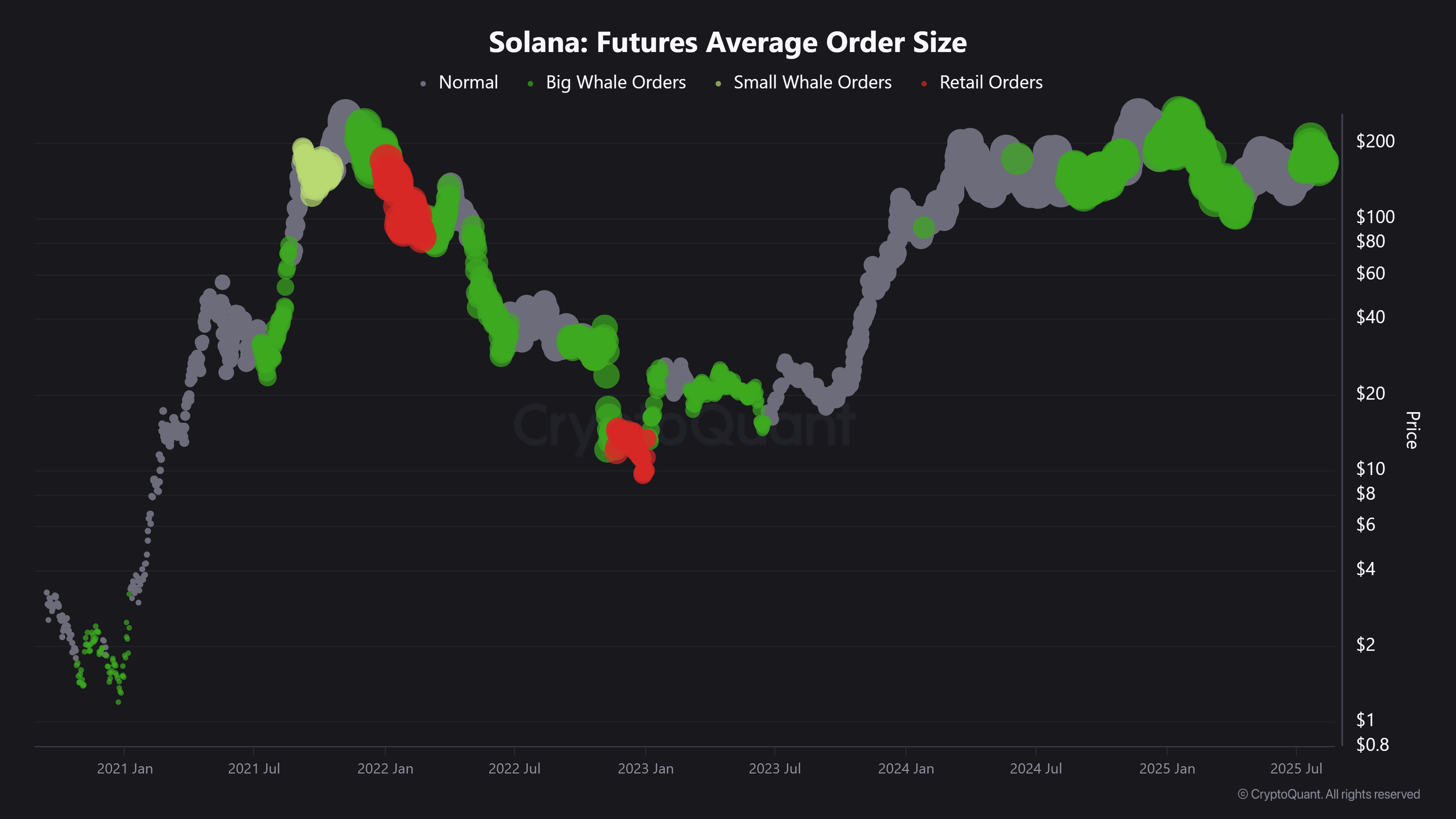 Solana Futures Average Order Size 4