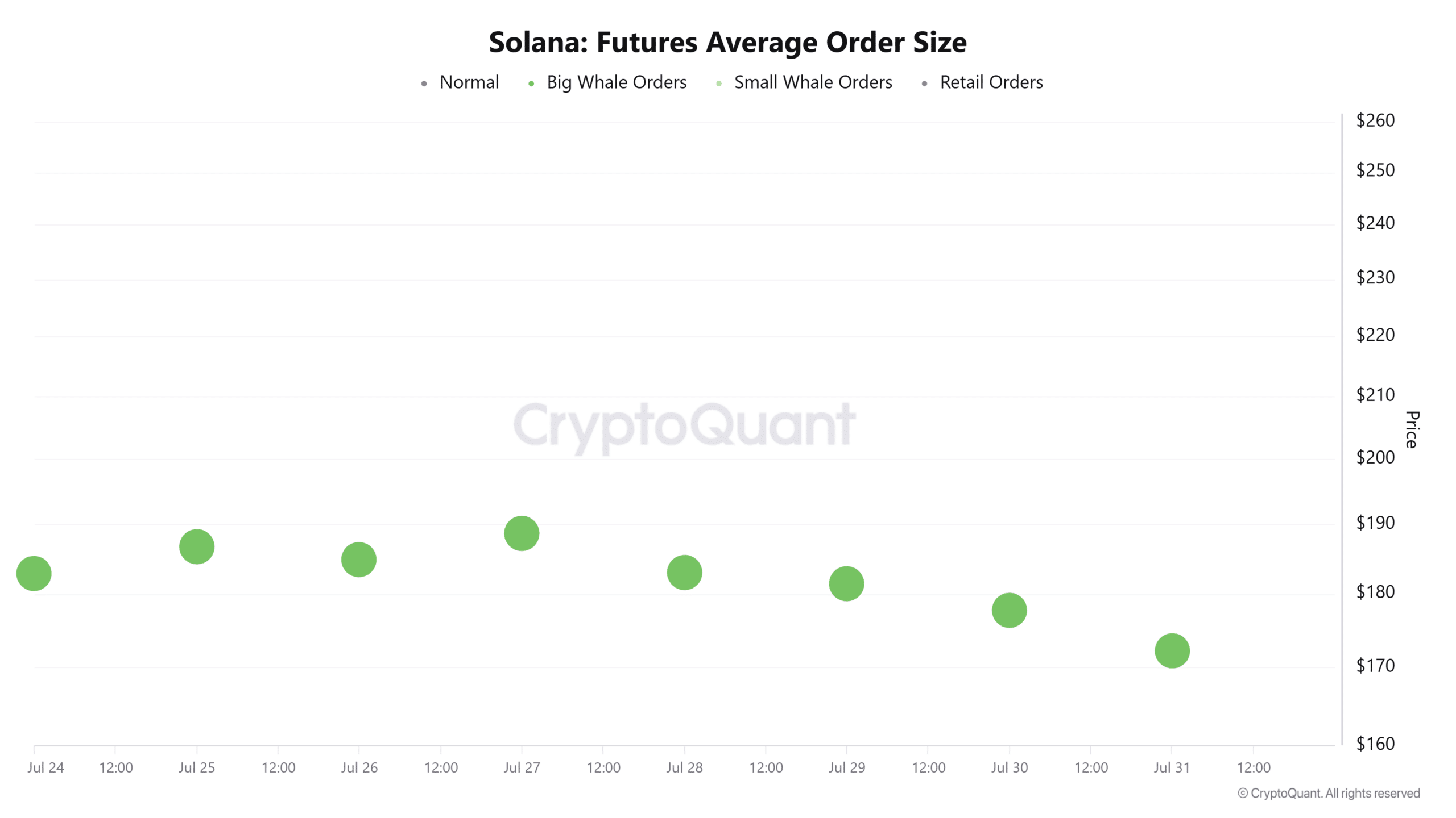 SOL futures average order size